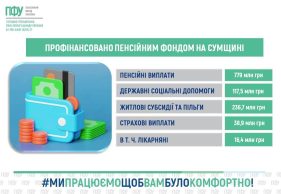 Головне управління Пенсійного фонду України в Сумській області продовжує забезпечувати своєчасне та повне фінансування всіх соціальних зобов’язань перед мешканцями регіону