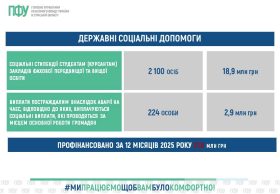 Зберегли майже 3 мільйони: Пенсійний фонд Сумщини професійно блокує необґрунтовані витрати