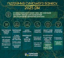 Скасування податку на землю та фінансування стартапів: Артем Кобзар розповів, як Суми підтримують місцевий бізнес