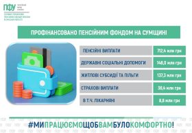 Стабільний захист громадян: Пенсійний фонд Сумщини спрямував понад 1,1 мільярда гривень на соціальні виплати у травні