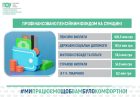 Надійний соціальний захист: Пенсійний фонд Сумщини спрямував на червневі виплати 0,9 мільярда гривень