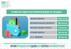 На Сумщині завершили фінансування пенсій за червень: Пенсійний фонд спрямував 2,5 млрд грн