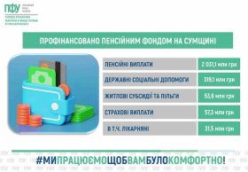 Мешканцям Сумщини профінансували пенсії, лікарняні й субсидії на 2,5 млрд гривень