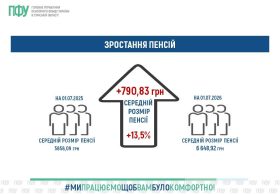Пенсії на Сумщині готують завчасно, виплачують стабільно, а середній розмір зріс майже на 800 гривень