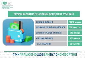 Пенсійний фонд Сумщини завершив серпневе фінансування: на виплати спрямували 2,9 млрд грн