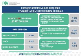 Субсидії та пільги: понад 77 тисяч жителів Сумщини отримують підтримку на комунальні послуги