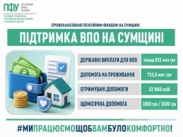 Понад 32 тисячі переселенців на Сумщині отримали допомогу на проживання