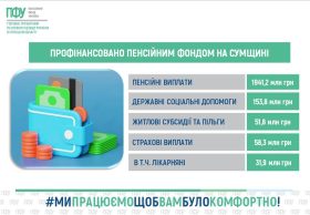 Пенсійний фонд Сумщини профінансував 2,6 млрд грн виплат: майже 2 млрд спрямували на пенсії