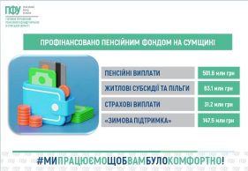 ПФУ Сумщини профінансував уже 1,1 млрд грн: понад пів мільярда спрямували на пенсії