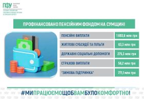 Пенсійний фонд Сумщини профінансував 2,9 млрд грн виплат: понад 771 млн грн спрямовано на «Зимову підтримку»
